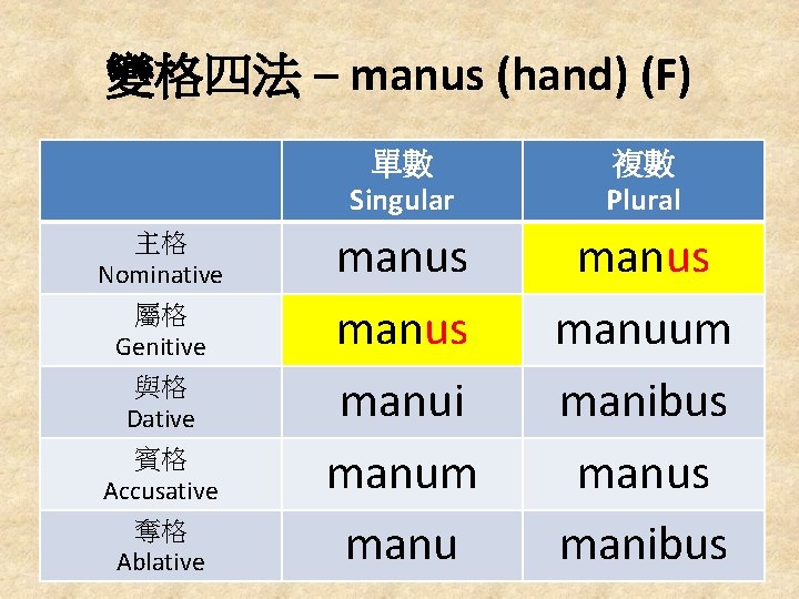 變格四法 – manus (hand) (F) 主格 Nominative 屬格 Genitive 與格 Dative 賓格 Accusative 奪格