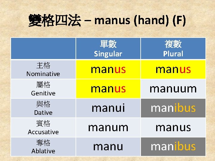 變格四法 – manus (hand) (F) 主格 Nominative 屬格 Genitive 與格 Dative 賓格 Accusative 奪格