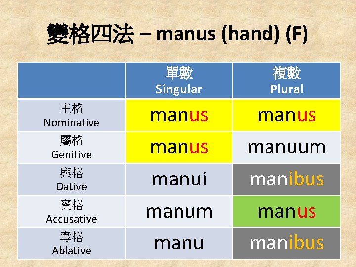 變格四法 – manus (hand) (F) 主格 Nominative 屬格 Genitive 與格 Dative 賓格 Accusative 奪格