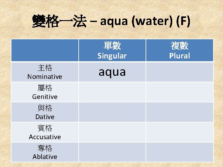 變格一法 – aqua (water) (F) 單數 Singular 主格 Nominative 屬格 Genitive 與格 Dative 賓格