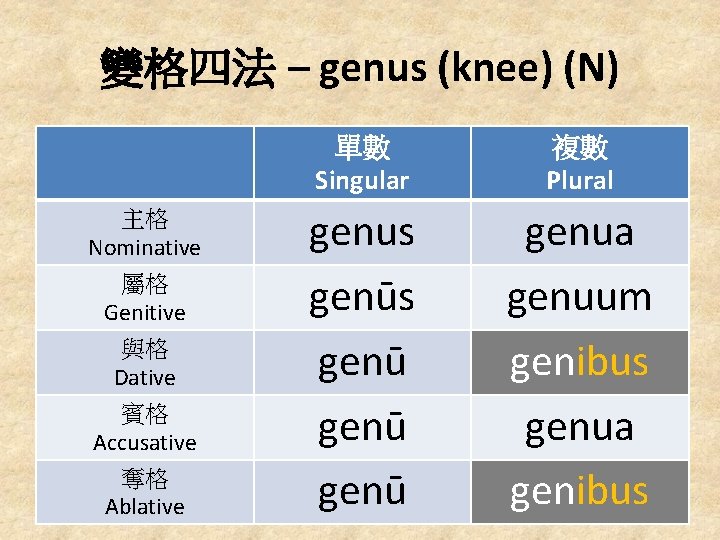 變格四法 – genus (knee) (N) 主格 Nominative 屬格 Genitive 與格 Dative 賓格 Accusative 奪格