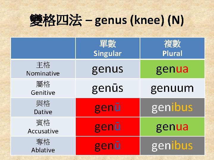 變格四法 – genus (knee) (N) 主格 Nominative 屬格 Genitive 與格 Dative 賓格 Accusative 奪格