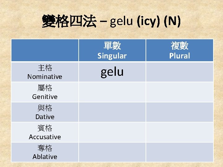 變格四法 – gelu (icy) (N) 單數 Singular 主格 Nominative 屬格 Genitive 與格 Dative 賓格
