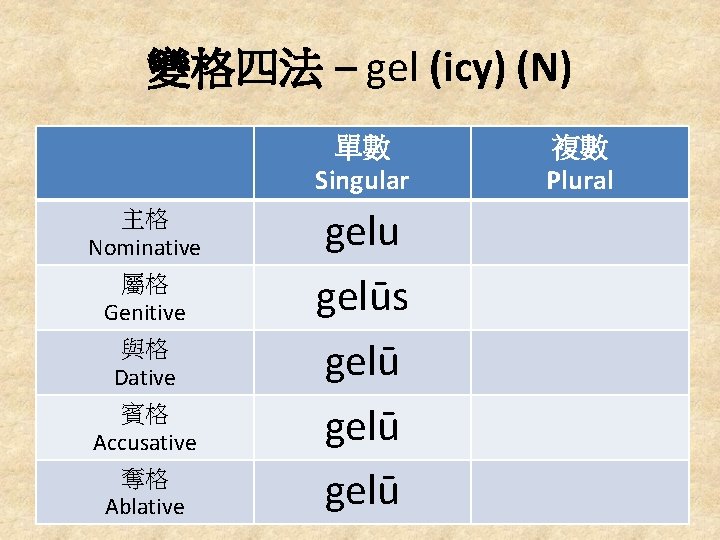 變格四法 – gel (icy) (N) 單數 Singular 主格 Nominative 屬格 Genitive 與格 Dative 賓格