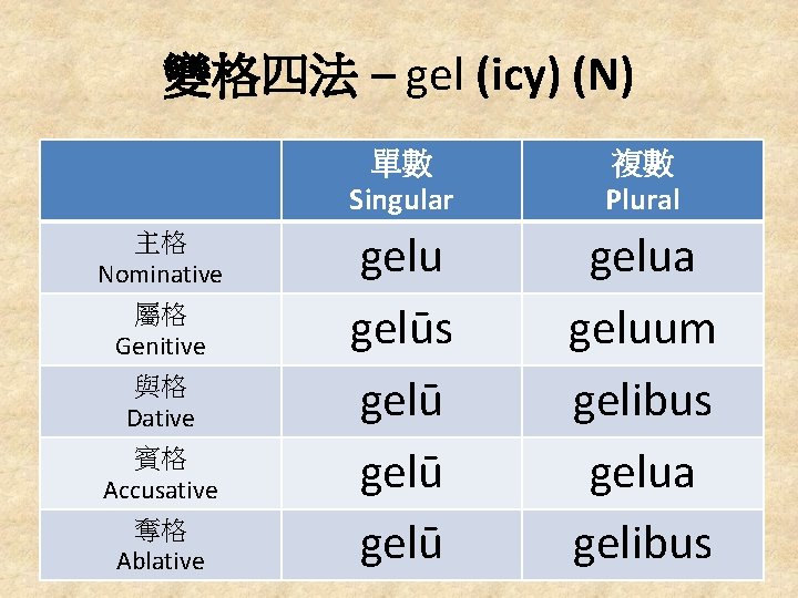 變格四法 – gel (icy) (N) 主格 Nominative 屬格 Genitive 與格 Dative 賓格 Accusative 奪格