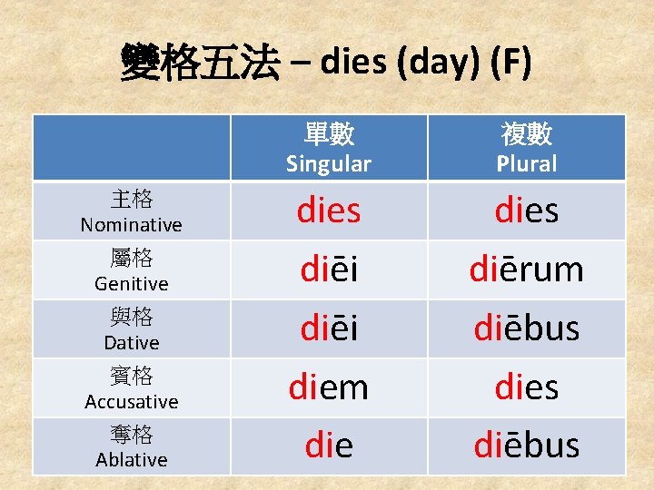 變格五法 – dies (day) (F) 主格 Nominative 屬格 Genitive 與格 Dative 賓格 Accusative 奪格
