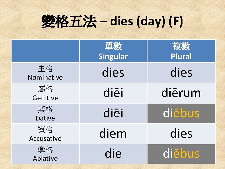變格五法 – dies (day) (F) 主格 Nominative 屬格 Genitive 與格 Dative 賓格 Accusative 奪格
