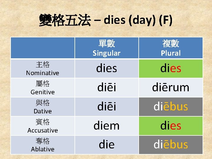 變格五法 – dies (day) (F) 主格 Nominative 屬格 Genitive 與格 Dative 賓格 Accusative 奪格