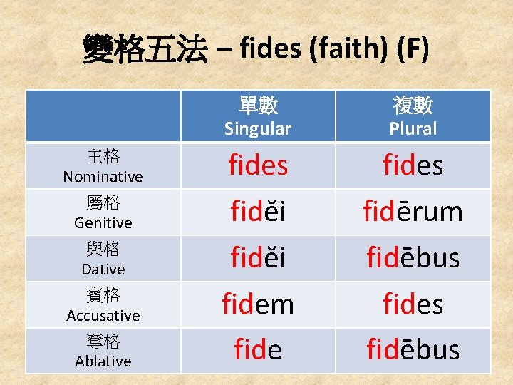 變格五法 – fides (faith) (F) 主格 Nominative 屬格 Genitive 與格 Dative 賓格 Accusative 奪格