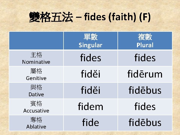 變格五法 – fides (faith) (F) 主格 Nominative 屬格 Genitive 與格 Dative 賓格 Accusative 奪格