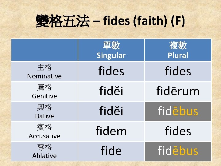 變格五法 – fides (faith) (F) 主格 Nominative 屬格 Genitive 與格 Dative 賓格 Accusative 奪格