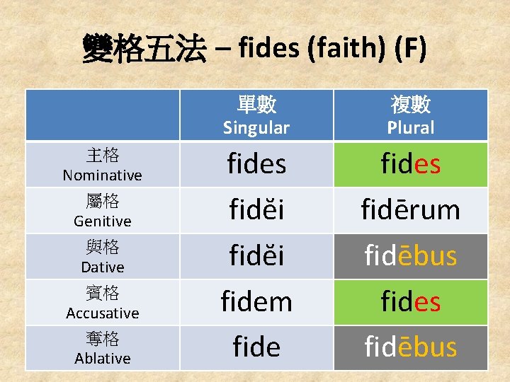 變格五法 – fides (faith) (F) 主格 Nominative 屬格 Genitive 與格 Dative 賓格 Accusative 奪格