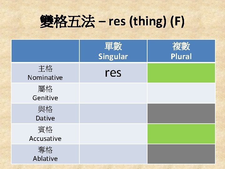 變格五法 – res (thing) (F) 單數 Singular 主格 Nominative 屬格 Genitive 與格 Dative 賓格