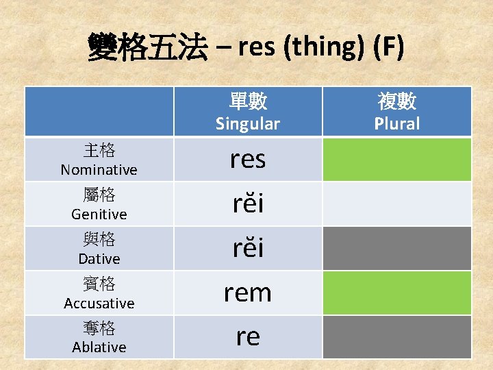 變格五法 – res (thing) (F) 單數 Singular 主格 Nominative 屬格 Genitive 與格 Dative 賓格