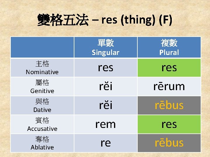 變格五法 – res (thing) (F) 主格 Nominative 屬格 Genitive 與格 Dative 賓格 Accusative 奪格