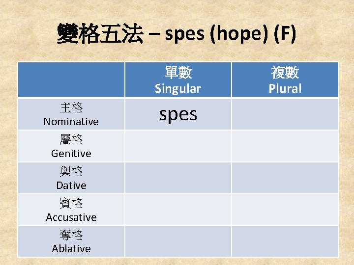 變格五法 – spes (hope) (F) 單數 Singular 主格 Nominative 屬格 Genitive 與格 Dative 賓格