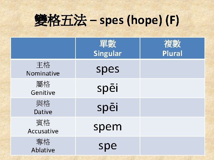 變格五法 – spes (hope) (F) 單數 Singular 主格 Nominative 屬格 Genitive 與格 Dative 賓格