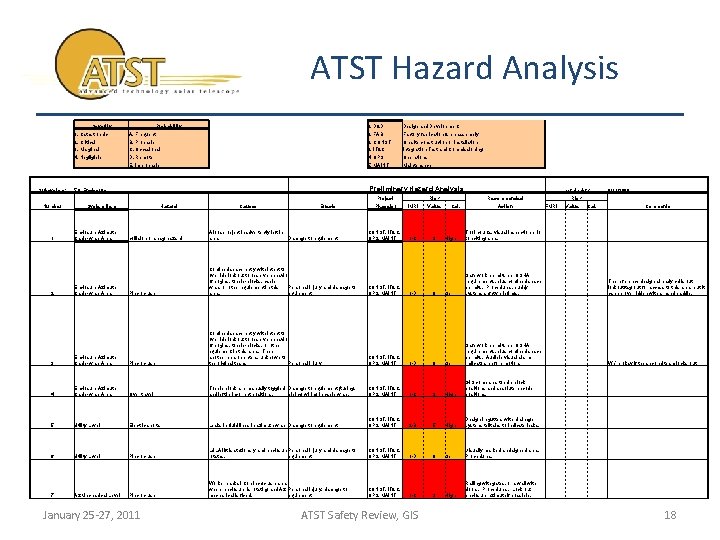 ATST Hazard Analysis Severity Subsystem: Number 1. D&D Design and Development 1. Catastrophic A.