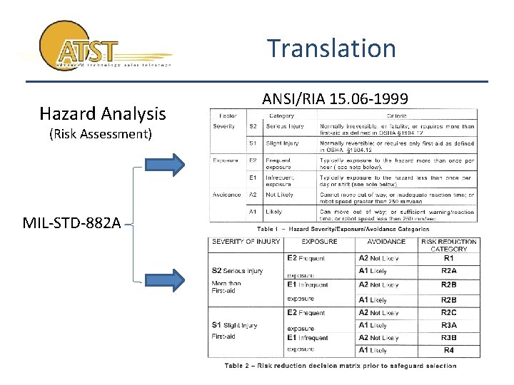 Translation Hazard Analysis (Risk Assessment) MIL-STD-882 A ANSI/RIA 15. 06 -1999 