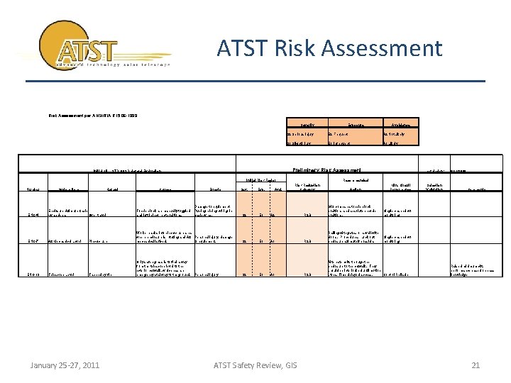 ATST Risk Assessment per ANSI/RIA R 15. 06 -1999 Severity Number System Item Hazard