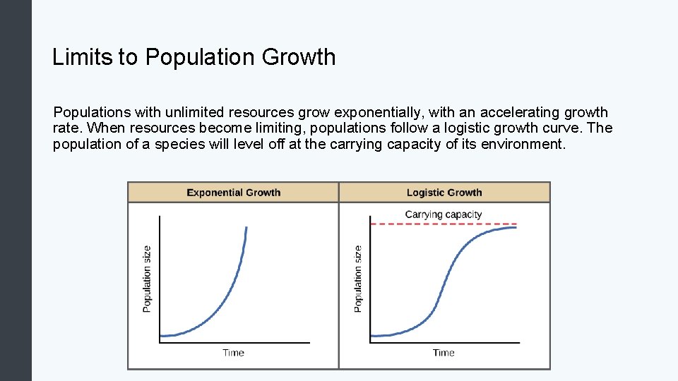 Limits to Population Growth Populations with unlimited resources grow exponentially, with an accelerating growth