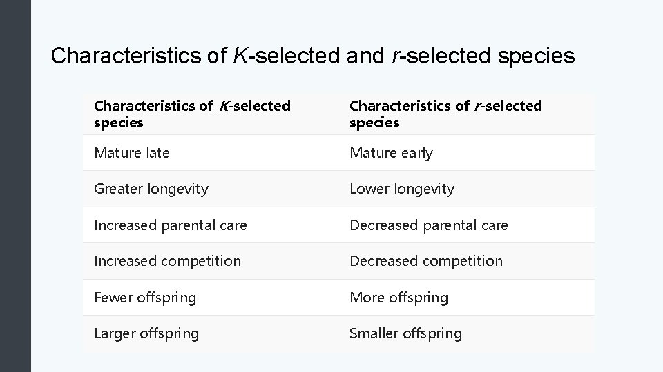 Characteristics of K-selected and r-selected species Characteristics of K-selected species Characteristics of r-selected species