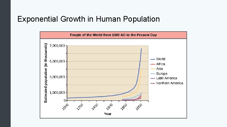 Exponential Growth in Human Population 