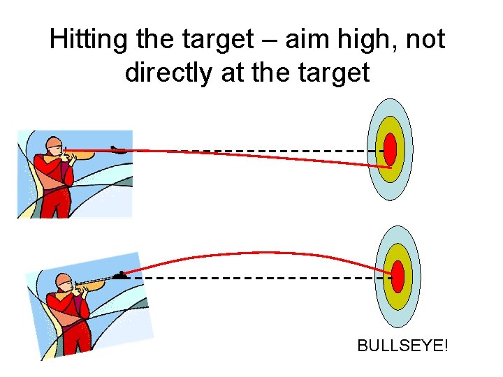 Hitting the target – aim high, not directly at the target BULLSEYE! 