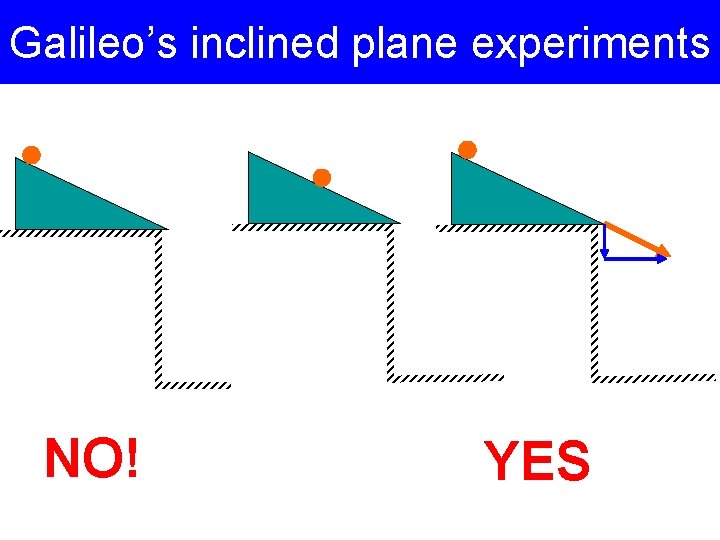 Galileo’s inclined plane experiments NO! YES 