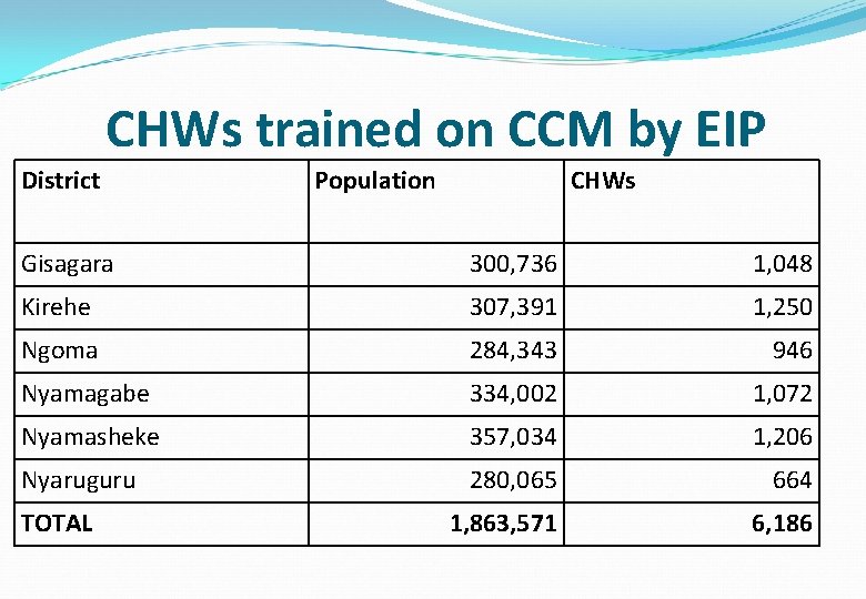 CHWs trained on CCM by EIP District Population CHWs Gisagara 300, 736 1, 048
