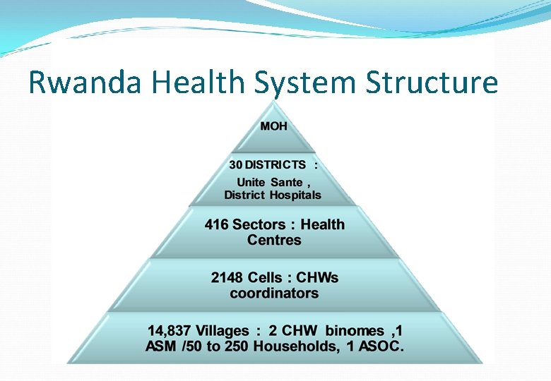 Rwanda Health System Structure 
