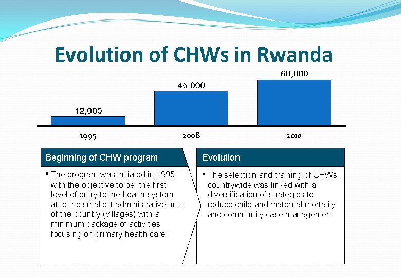 Evolution of CHWs in Rwanda 1995 2008 2010 Beginning of CHW program Evolution •