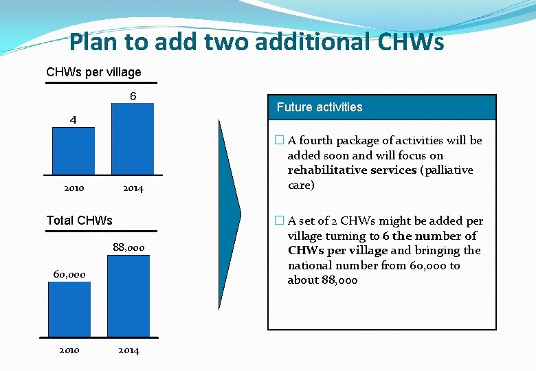 Plan to add two additional CHWs per village Future activities 2010 2014 Total CHWs