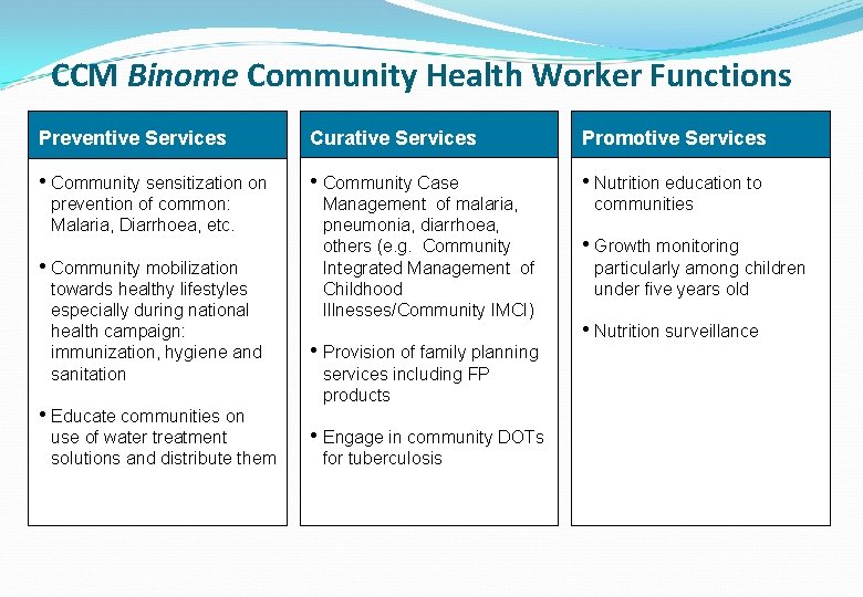 CCM Binome Community Health Worker Functions Preventive Services Curative Services Promotive Services • Community