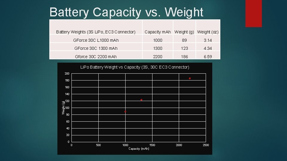 Battery Capacity vs. Weight Battery Weights (3 S Li. Po, EC 3 Connector) Capacity