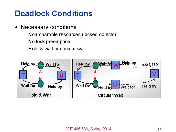 Deadlock Conditions • Necessary conditions – Non-sharable resources (locked objects) – No lock preemption