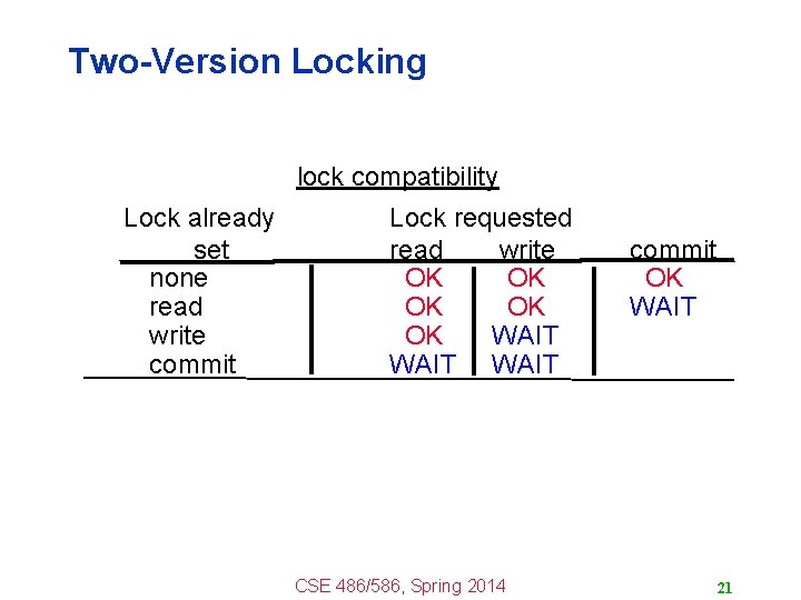 Two-Version Locking lock compatibility Lock already set none read write commit Lock requested read