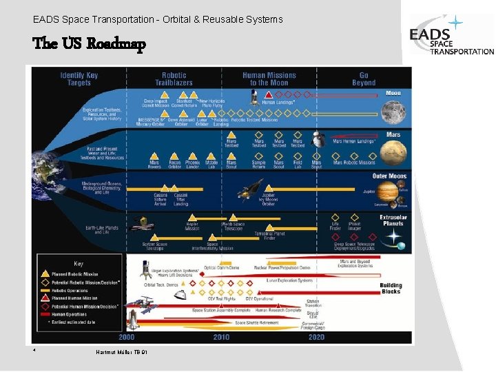 EADS Space Transportation - Orbital & Reusable Systems The US Roadmap 4 Hartmut Müller