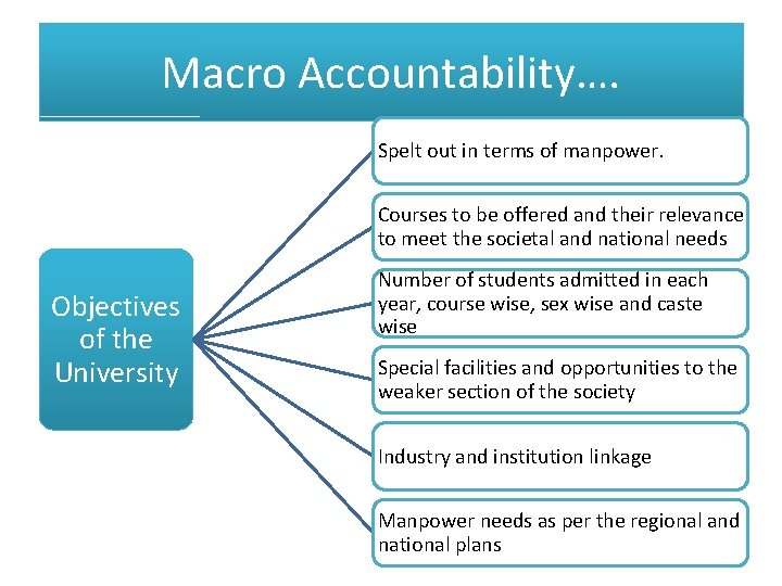 Macro Accountability…. Spelt out in terms of manpower. Courses to be offered and their