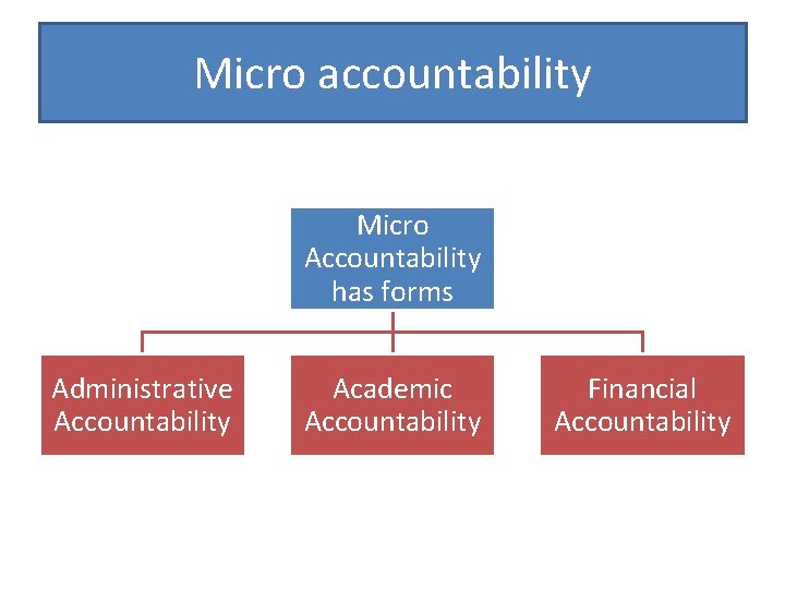Micro accountability Micro Accountability has forms Administrative Accountability Academic Accountability Financial Accountability 