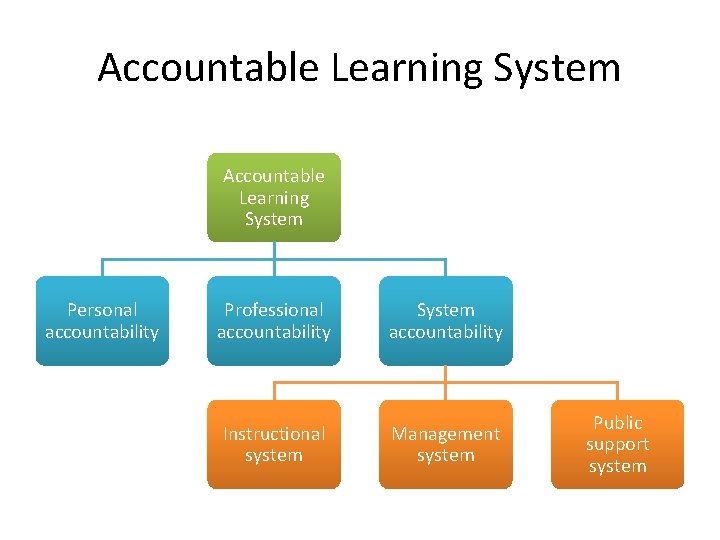 Accountable Learning System Personal accountability Professional accountability System accountability Instructional system Management system Public