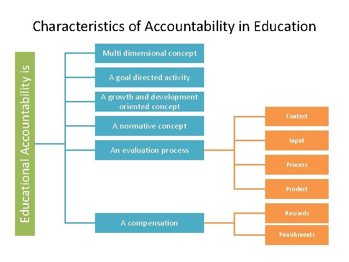 Characteristics of Accountability in Educational Accountability is Multi dimensional concept A goal directed activity