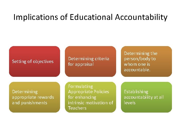 Implications of Educational Accountability Setting of objectives Determining criteria for appraisal Determining the person/body