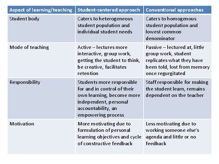 Aspect of learning/teaching Student-centered approach Conventional approaches Student body Caters to heterogeneous student population