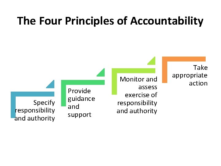 The Four Principles of Accountability Specify responsibility and authority Provide guidance and support Monitor