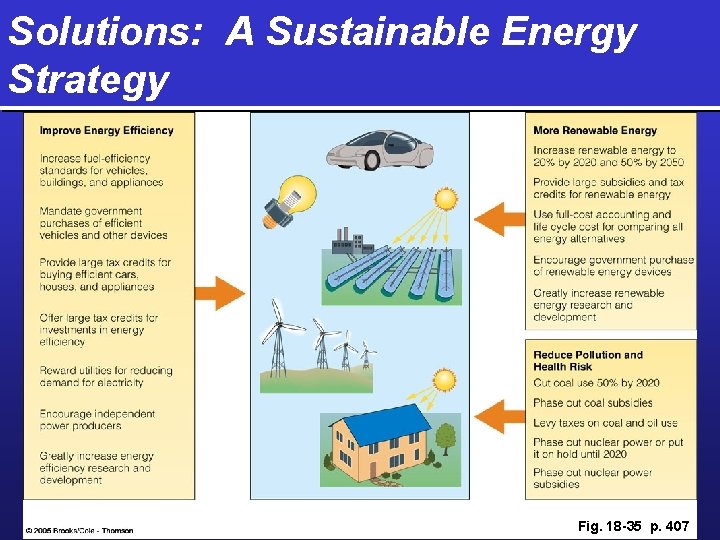 Solutions: A Sustainable Energy Strategy Fig. 18 -35 p. 407 