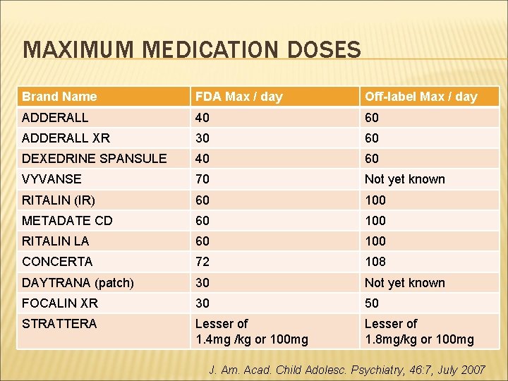 MAXIMUM MEDICATION DOSES Brand Name FDA Max / day Off-label Max / day ADDERALL