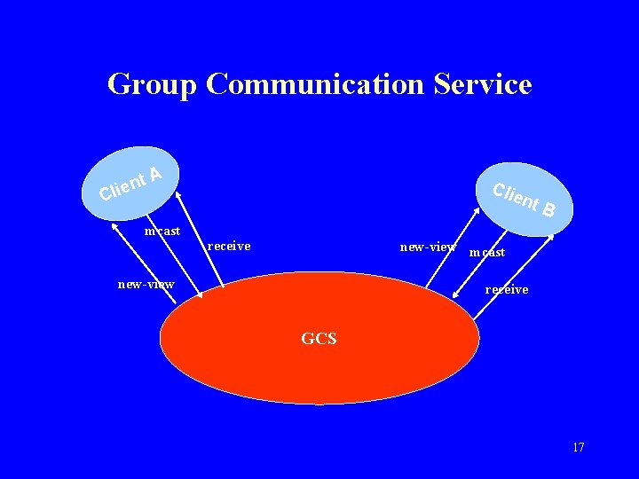 Group Communication Service nt e i l C A mcast Clie receive nt B