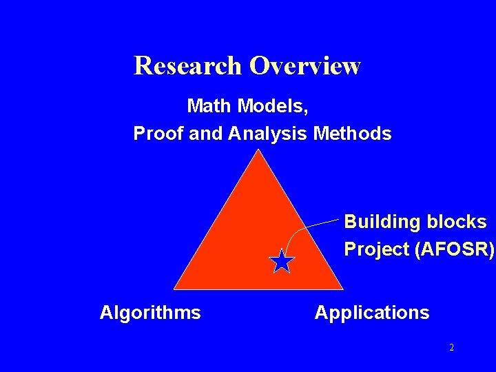 Research Overview Math Models, Proof and Analysis Methods Building blocks Project (AFOSR) Algorithms Applications