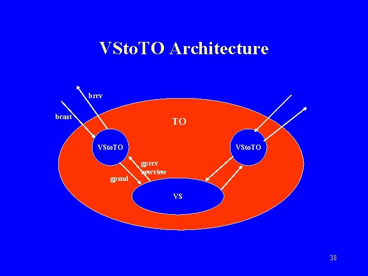 VSto. TO Architecture brcv bcast TO VSto. TO gpsnd VSto. TO gprcv newview VS